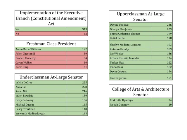 Fall 2024 Election Results